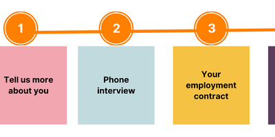 The Thuisbezorgd.nl courier recruitment process