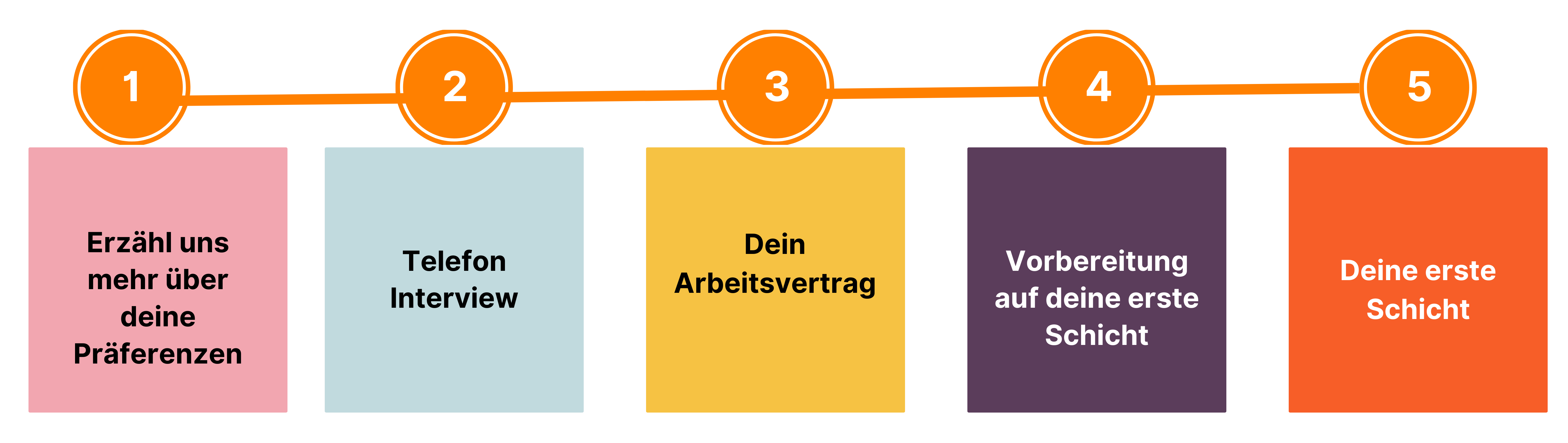 Der Bewerbungsprozess für Lieferando-Fahrer:innen