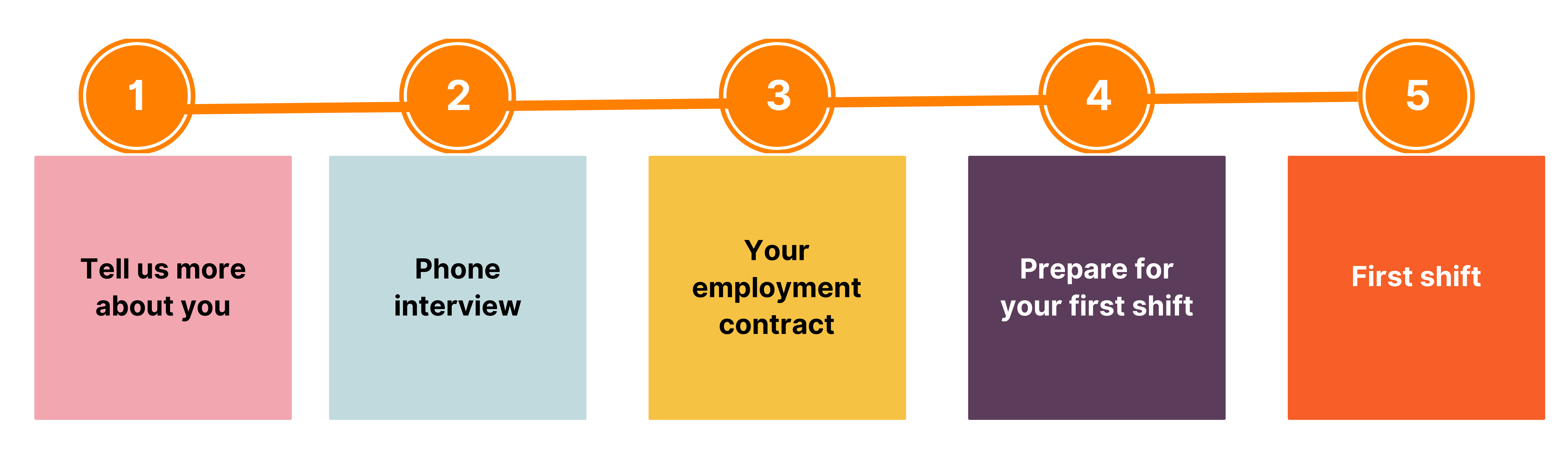 The Thuisbezorgd.nl courier recruitment process