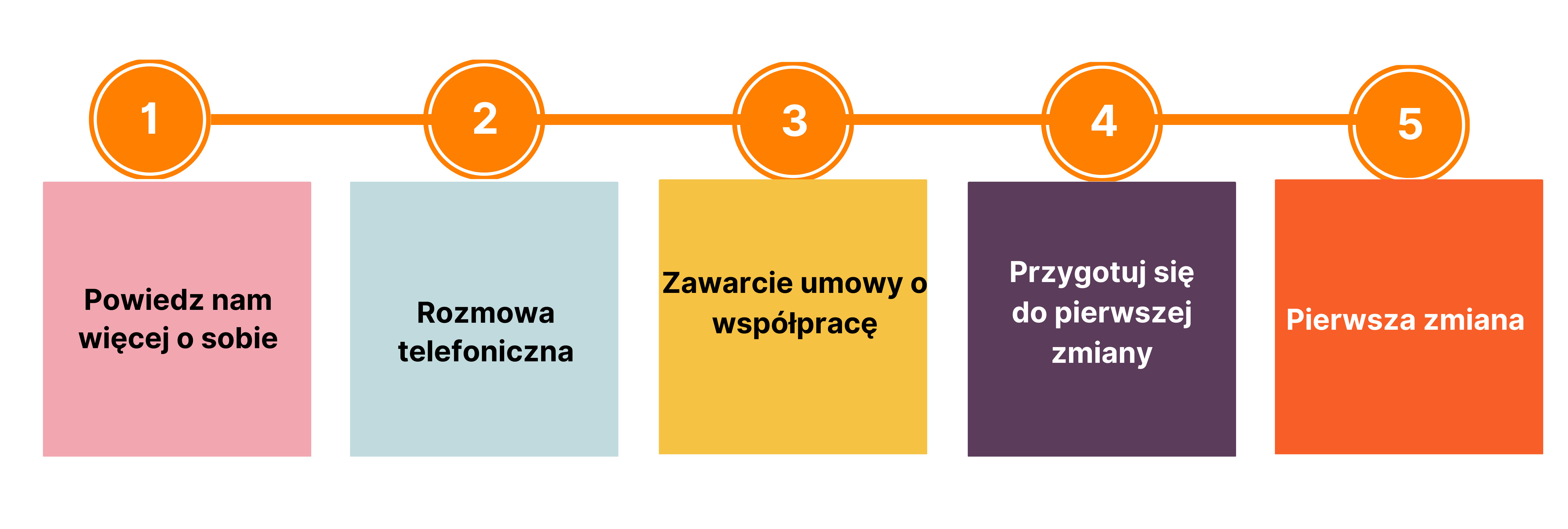 Proces rekrutacji na stanowisko Kuriera Pyszne.pl