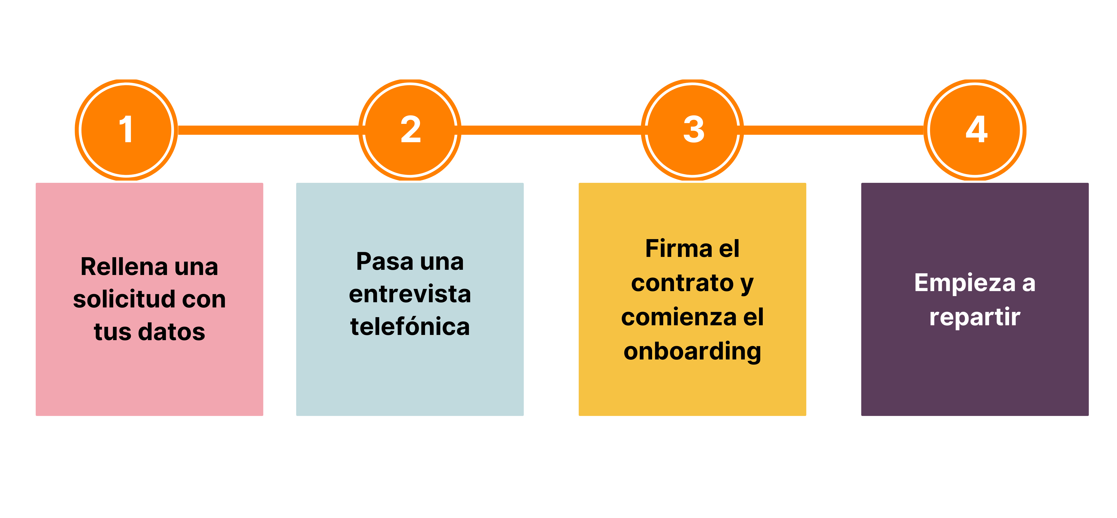 El proceso de contratación para ser repartidor