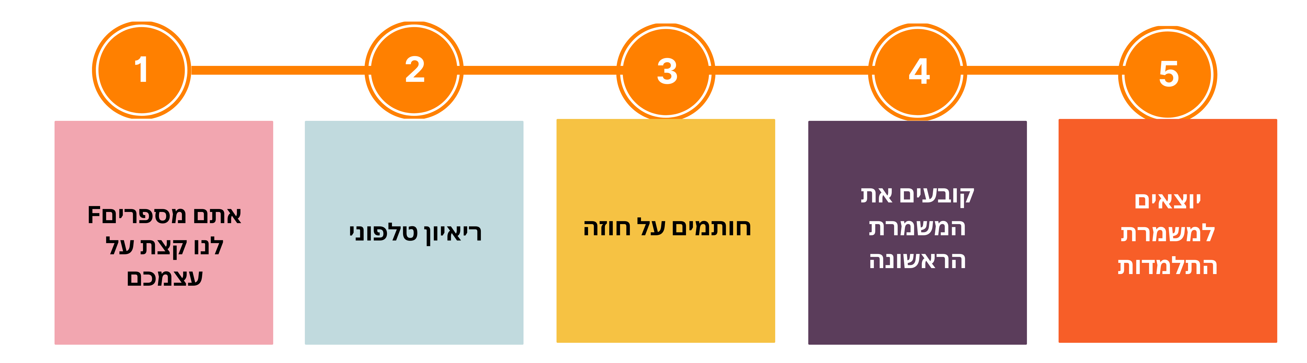 תהליך הגיוס של תן ביס – שלב אחרי שלב